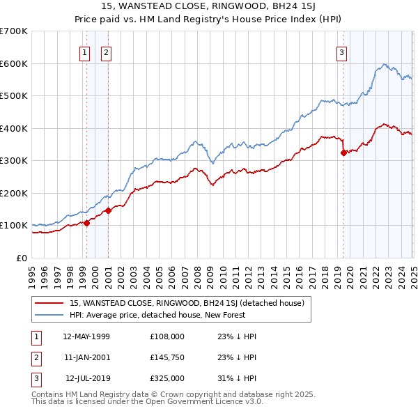 15, WANSTEAD CLOSE, RINGWOOD, BH24 1SJ: Price paid vs HM Land Registry's House Price Index