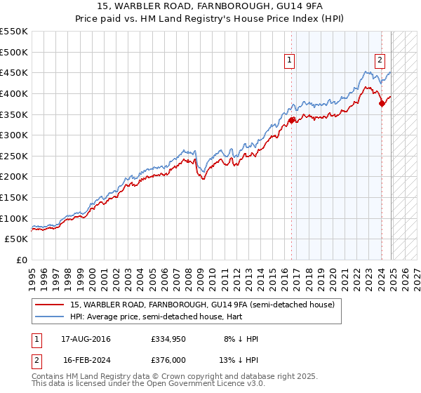 15, WARBLER ROAD, FARNBOROUGH, GU14 9FA: Price paid vs HM Land Registry's House Price Index