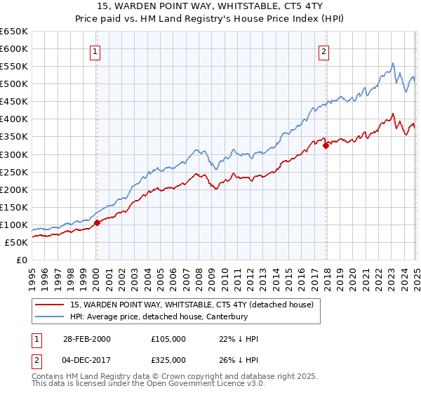 15, WARDEN POINT WAY, WHITSTABLE, CT5 4TY: Price paid vs HM Land Registry's House Price Index