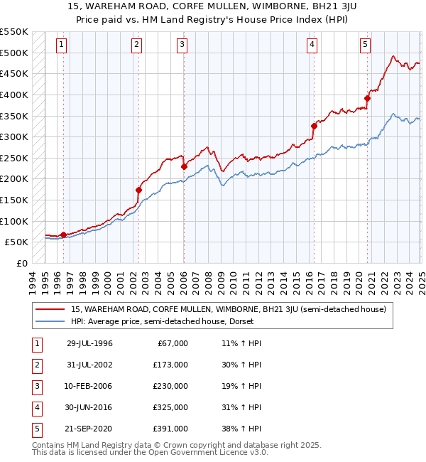 15, WAREHAM ROAD, CORFE MULLEN, WIMBORNE, BH21 3JU: Price paid vs HM Land Registry's House Price Index