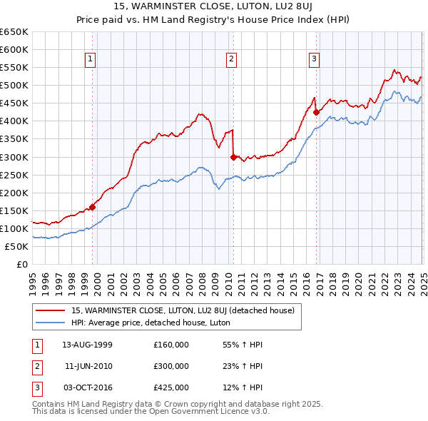 15, WARMINSTER CLOSE, LUTON, LU2 8UJ: Price paid vs HM Land Registry's House Price Index