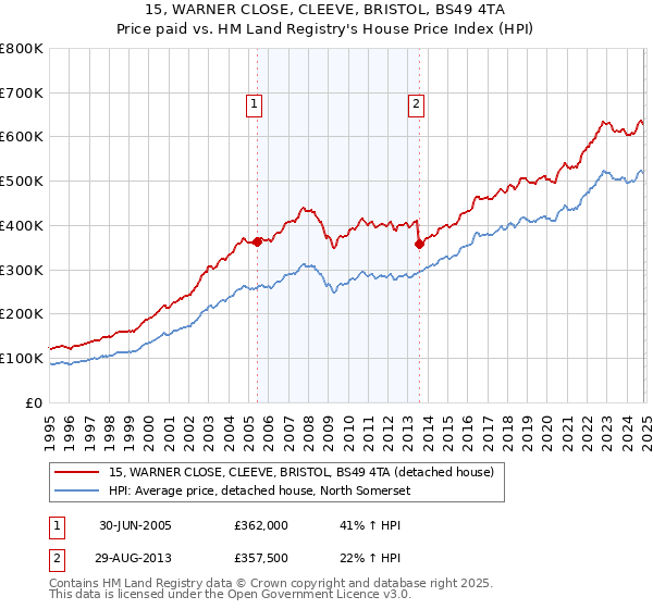 15, WARNER CLOSE, CLEEVE, BRISTOL, BS49 4TA: Price paid vs HM Land Registry's House Price Index