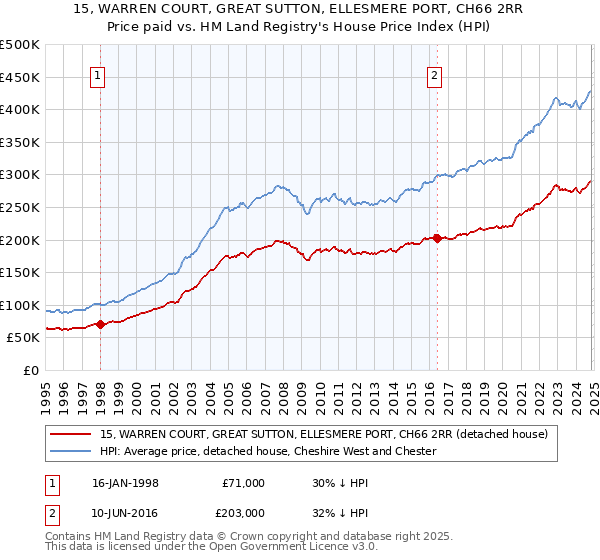 15, WARREN COURT, GREAT SUTTON, ELLESMERE PORT, CH66 2RR: Price paid vs HM Land Registry's House Price Index