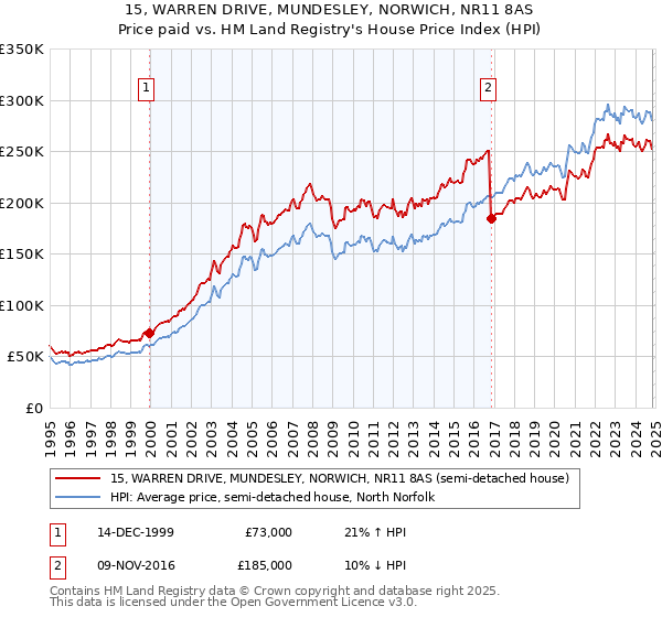 15, WARREN DRIVE, MUNDESLEY, NORWICH, NR11 8AS: Price paid vs HM Land Registry's House Price Index