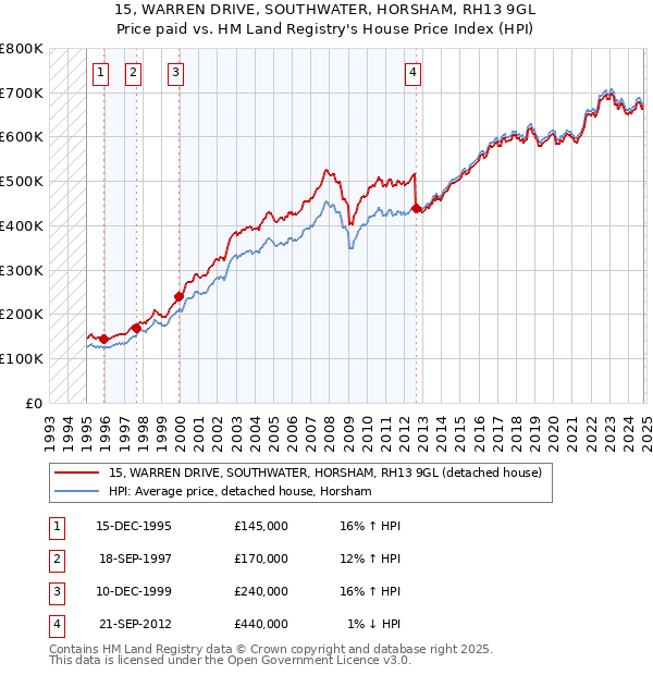 15, WARREN DRIVE, SOUTHWATER, HORSHAM, RH13 9GL: Price paid vs HM Land Registry's House Price Index