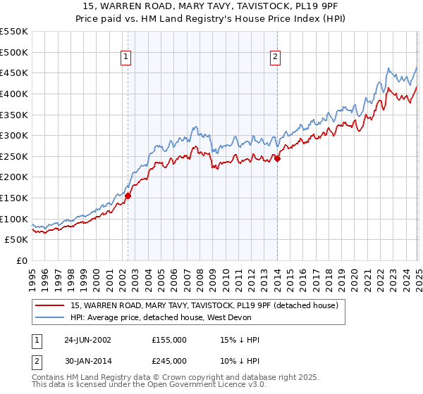 15, WARREN ROAD, MARY TAVY, TAVISTOCK, PL19 9PF: Price paid vs HM Land Registry's House Price Index