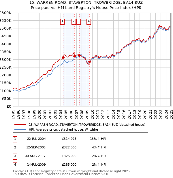 15, WARREN ROAD, STAVERTON, TROWBRIDGE, BA14 8UZ: Price paid vs HM Land Registry's House Price Index