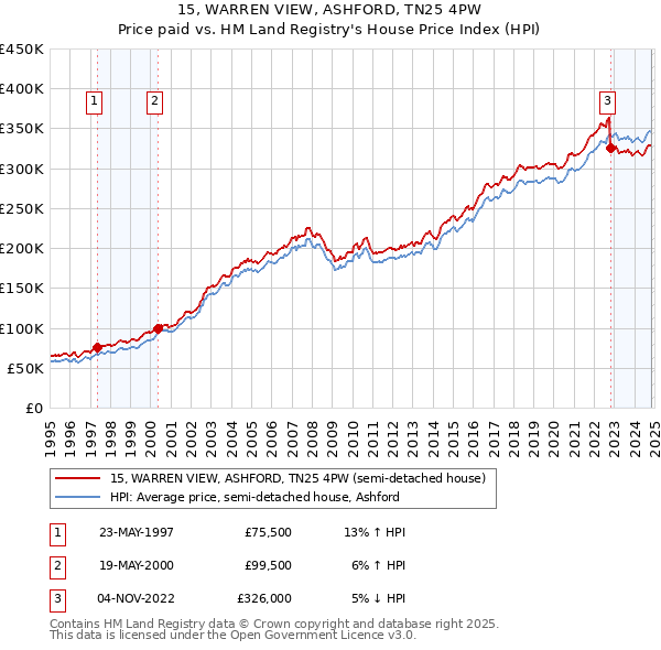 15, WARREN VIEW, ASHFORD, TN25 4PW: Price paid vs HM Land Registry's House Price Index