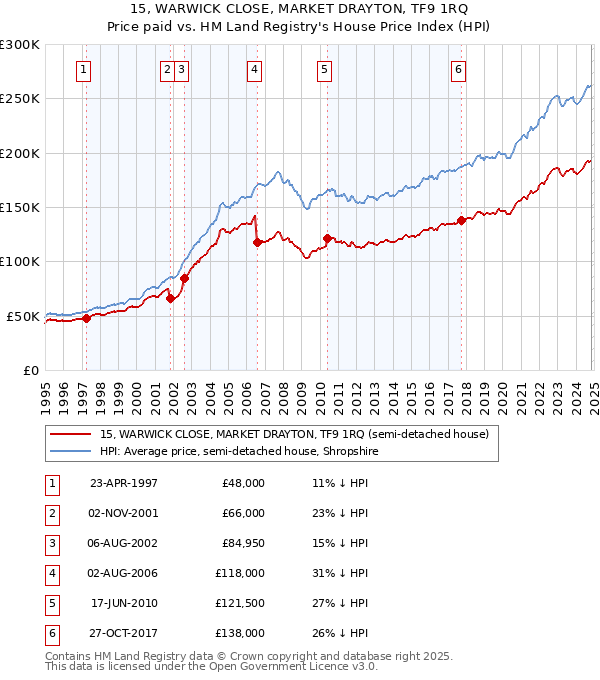 15, WARWICK CLOSE, MARKET DRAYTON, TF9 1RQ: Price paid vs HM Land Registry's House Price Index