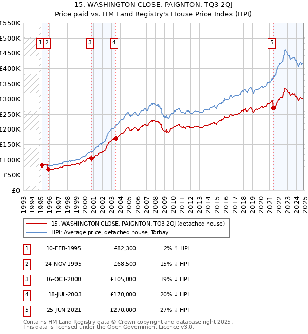 15, WASHINGTON CLOSE, PAIGNTON, TQ3 2QJ: Price paid vs HM Land Registry's House Price Index