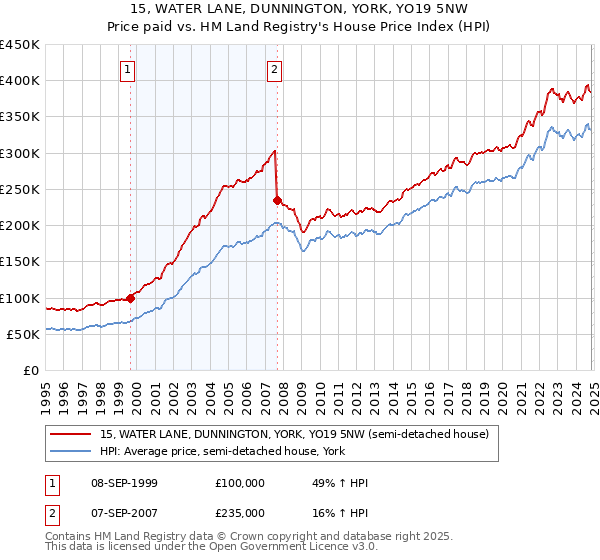 15, WATER LANE, DUNNINGTON, YORK, YO19 5NW: Price paid vs HM Land Registry's House Price Index