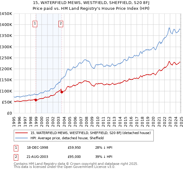 15, WATERFIELD MEWS, WESTFIELD, SHEFFIELD, S20 8FJ: Price paid vs HM Land Registry's House Price Index