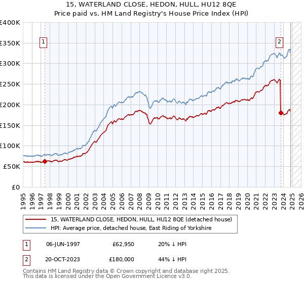 15, WATERLAND CLOSE, HEDON, HULL, HU12 8QE: Price paid vs HM Land Registry's House Price Index