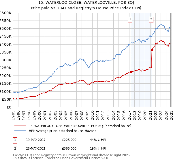 15, WATERLOO CLOSE, WATERLOOVILLE, PO8 8QJ: Price paid vs HM Land Registry's House Price Index