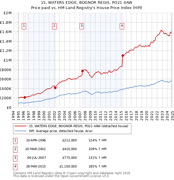 15, WATERS EDGE, BOGNOR REGIS, PO21 4AW: Price paid vs HM Land Registry's House Price Index