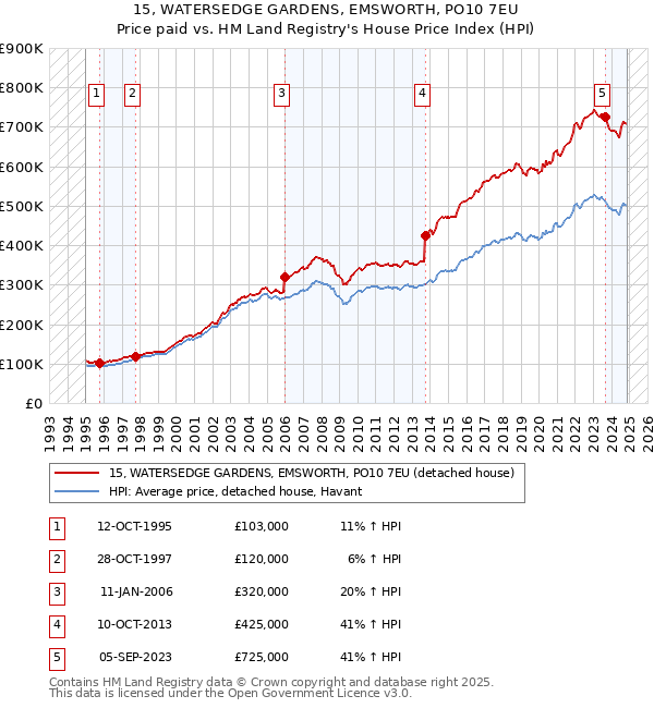 15, WATERSEDGE GARDENS, EMSWORTH, PO10 7EU: Price paid vs HM Land Registry's House Price Index