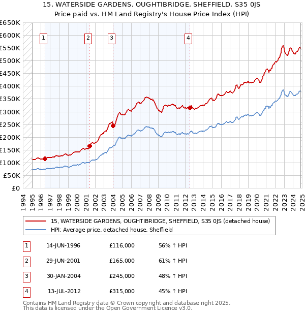 15, WATERSIDE GARDENS, OUGHTIBRIDGE, SHEFFIELD, S35 0JS: Price paid vs HM Land Registry's House Price Index