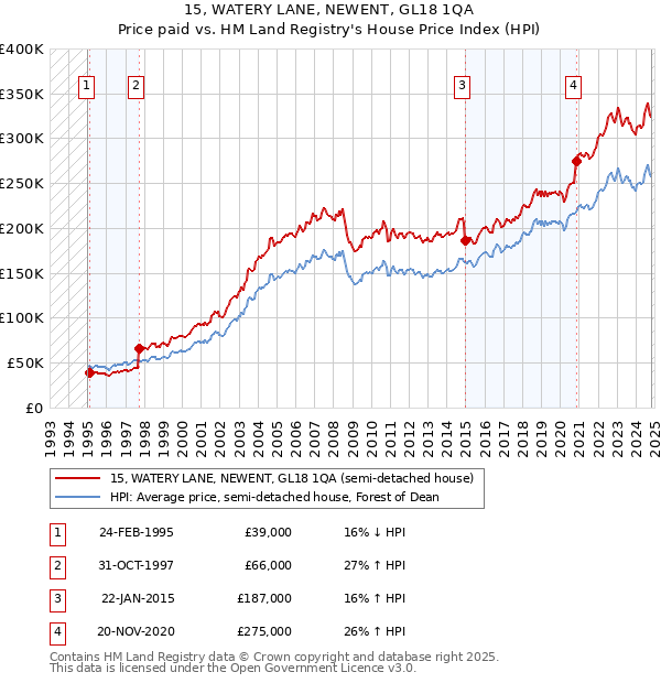 15, WATERY LANE, NEWENT, GL18 1QA: Price paid vs HM Land Registry's House Price Index