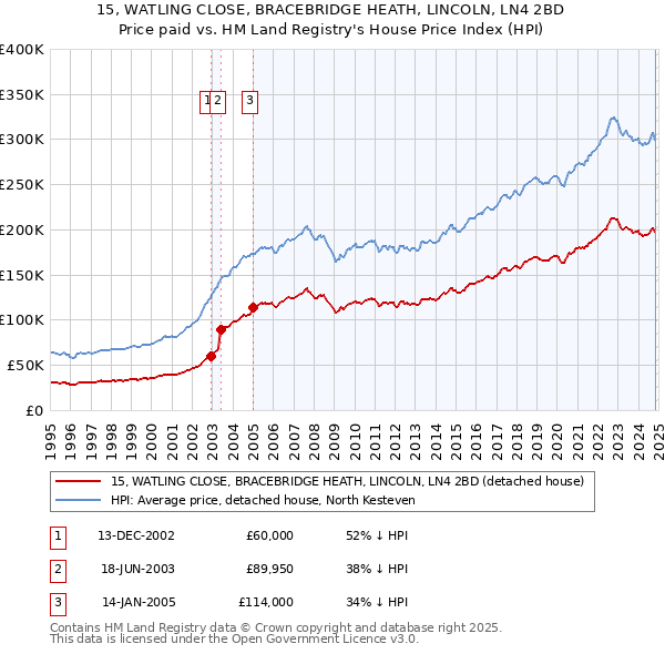 15, WATLING CLOSE, BRACEBRIDGE HEATH, LINCOLN, LN4 2BD: Price paid vs HM Land Registry's House Price Index