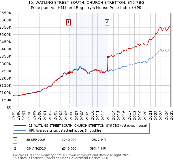 15, WATLING STREET SOUTH, CHURCH STRETTON, SY6 7BG: Price paid vs HM Land Registry's House Price Index