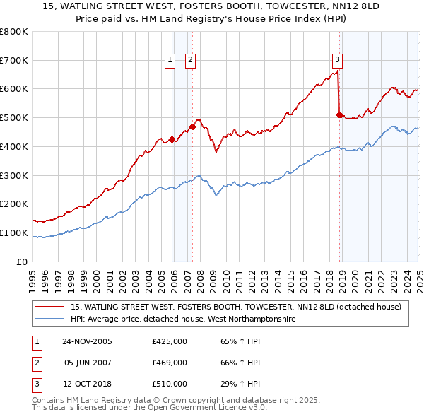 15, WATLING STREET WEST, FOSTERS BOOTH, TOWCESTER, NN12 8LD: Price paid vs HM Land Registry's House Price Index