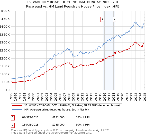 15, WAVENEY ROAD, DITCHINGHAM, BUNGAY, NR35 2RF: Price paid vs HM Land Registry's House Price Index