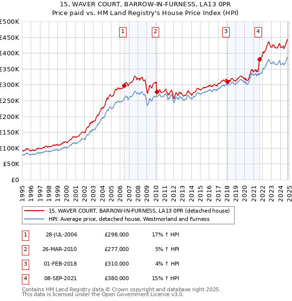 15, WAVER COURT, BARROW-IN-FURNESS, LA13 0PR: Price paid vs HM Land Registry's House Price Index