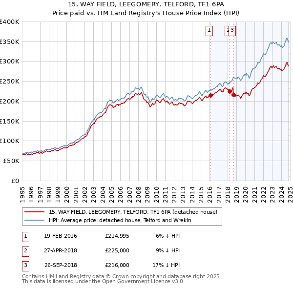 15, WAY FIELD, LEEGOMERY, TELFORD, TF1 6PA: Price paid vs HM Land Registry's House Price Index