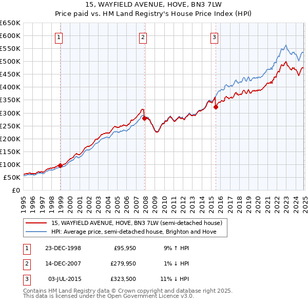 15, WAYFIELD AVENUE, HOVE, BN3 7LW: Price paid vs HM Land Registry's House Price Index