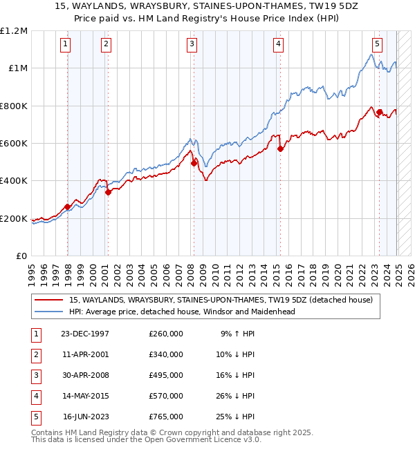 15, WAYLANDS, WRAYSBURY, STAINES-UPON-THAMES, TW19 5DZ: Price paid vs HM Land Registry's House Price Index