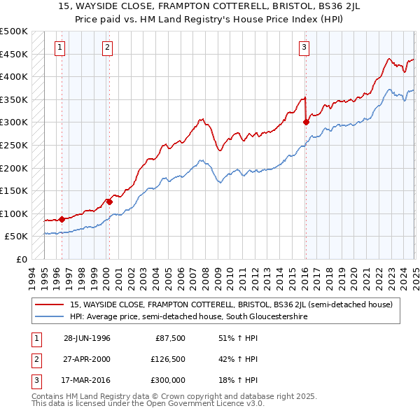 15, WAYSIDE CLOSE, FRAMPTON COTTERELL, BRISTOL, BS36 2JL: Price paid vs HM Land Registry's House Price Index