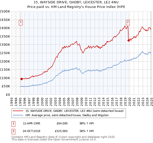 15, WAYSIDE DRIVE, OADBY, LEICESTER, LE2 4NU: Price paid vs HM Land Registry's House Price Index