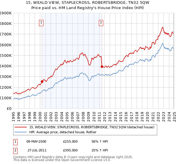 15, WEALD VIEW, STAPLECROSS, ROBERTSBRIDGE, TN32 5QW: Price paid vs HM Land Registry's House Price Index