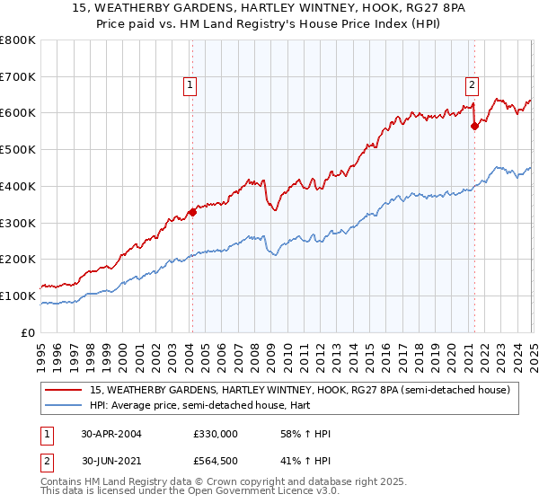 15, WEATHERBY GARDENS, HARTLEY WINTNEY, HOOK, RG27 8PA: Price paid vs HM Land Registry's House Price Index