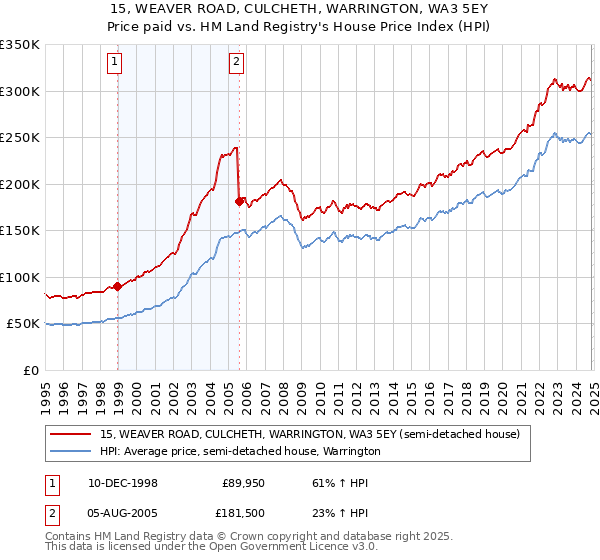 15, WEAVER ROAD, CULCHETH, WARRINGTON, WA3 5EY: Price paid vs HM Land Registry's House Price Index