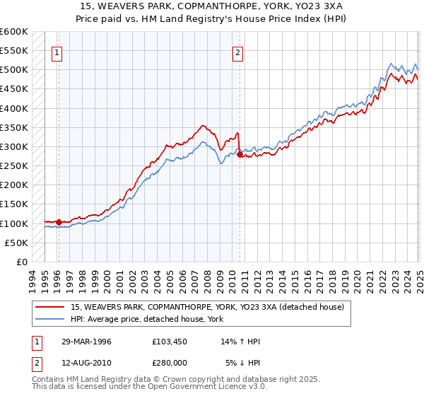 15, WEAVERS PARK, COPMANTHORPE, YORK, YO23 3XA: Price paid vs HM Land Registry's House Price Index