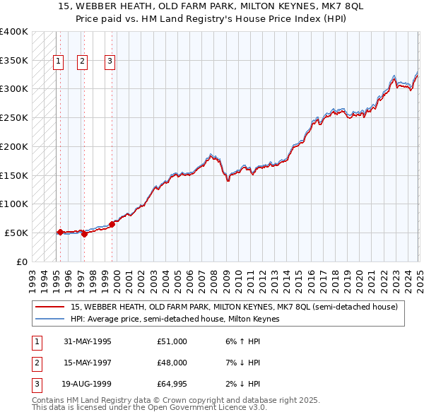 15, WEBBER HEATH, OLD FARM PARK, MILTON KEYNES, MK7 8QL: Price paid vs HM Land Registry's House Price Index