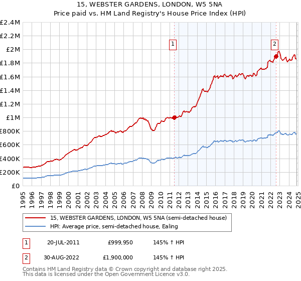 15, WEBSTER GARDENS, LONDON, W5 5NA: Price paid vs HM Land Registry's House Price Index