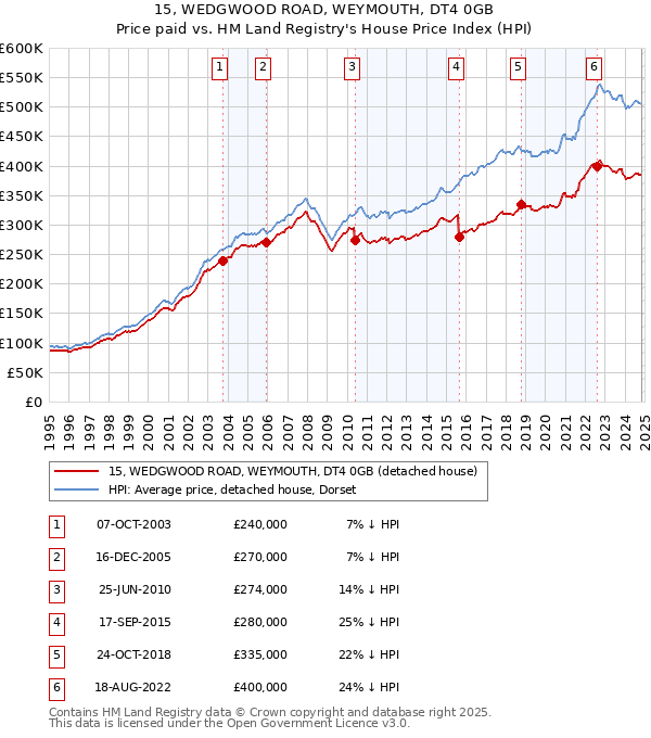 15, WEDGWOOD ROAD, WEYMOUTH, DT4 0GB: Price paid vs HM Land Registry's House Price Index