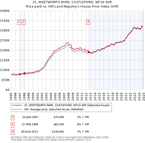 15, WEETWORTH PARK, CASTLEFORD, WF10 4DP: Price paid vs HM Land Registry's House Price Index