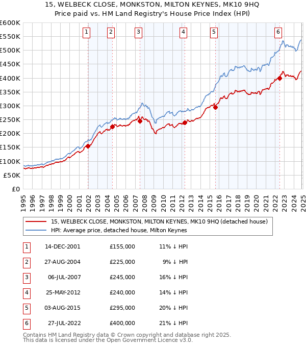 15, WELBECK CLOSE, MONKSTON, MILTON KEYNES, MK10 9HQ: Price paid vs HM Land Registry's House Price Index