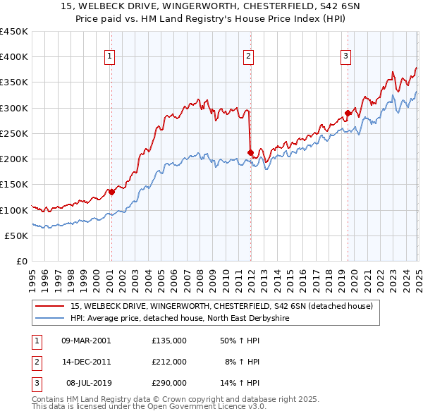 15, WELBECK DRIVE, WINGERWORTH, CHESTERFIELD, S42 6SN: Price paid vs HM Land Registry's House Price Index