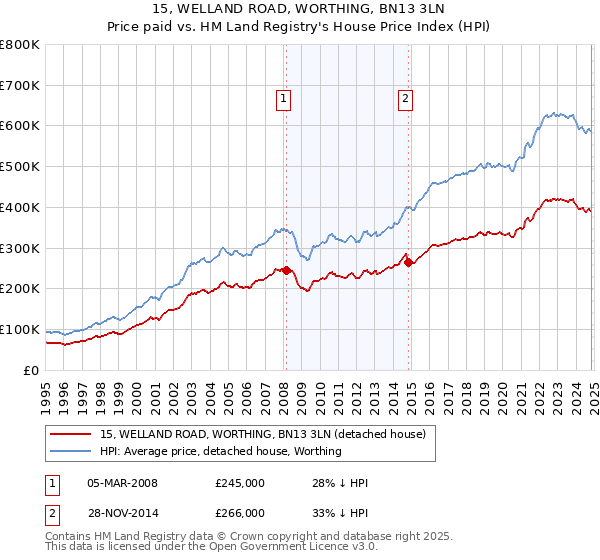 15, WELLAND ROAD, WORTHING, BN13 3LN: Price paid vs HM Land Registry's House Price Index