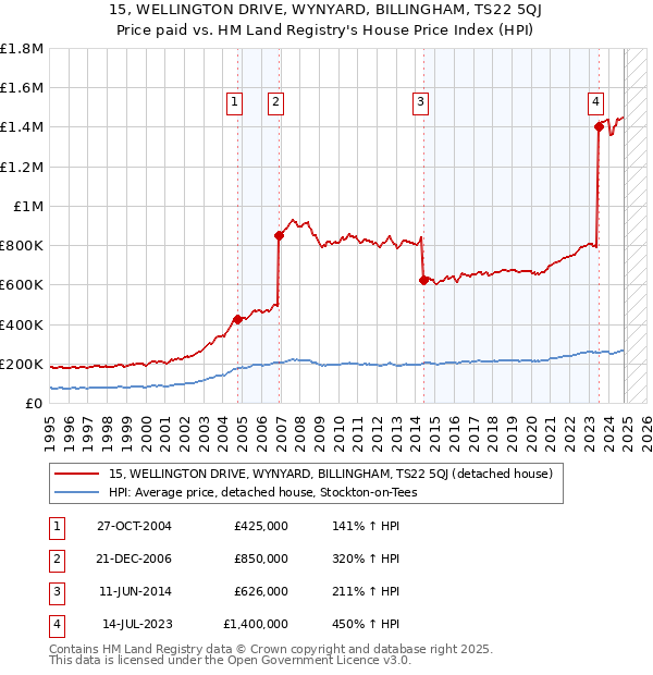 15, WELLINGTON DRIVE, WYNYARD, BILLINGHAM, TS22 5QJ: Price paid vs HM Land Registry's House Price Index