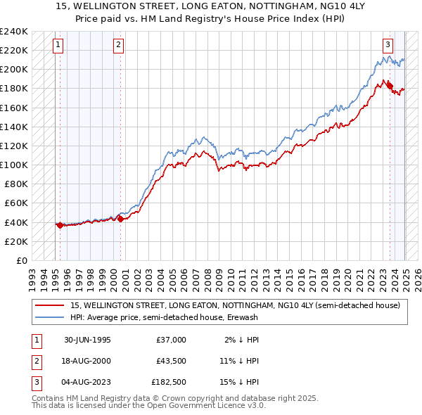 15, WELLINGTON STREET, LONG EATON, NOTTINGHAM, NG10 4LY: Price paid vs HM Land Registry's House Price Index