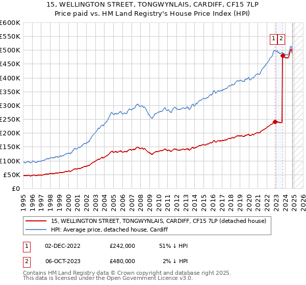 15, WELLINGTON STREET, TONGWYNLAIS, CARDIFF, CF15 7LP: Price paid vs HM Land Registry's House Price Index