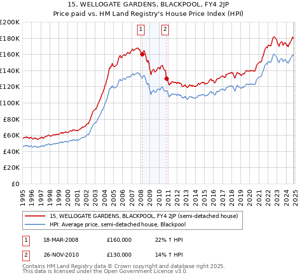 15, WELLOGATE GARDENS, BLACKPOOL, FY4 2JP: Price paid vs HM Land Registry's House Price Index