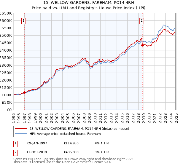 15, WELLOW GARDENS, FAREHAM, PO14 4RH: Price paid vs HM Land Registry's House Price Index