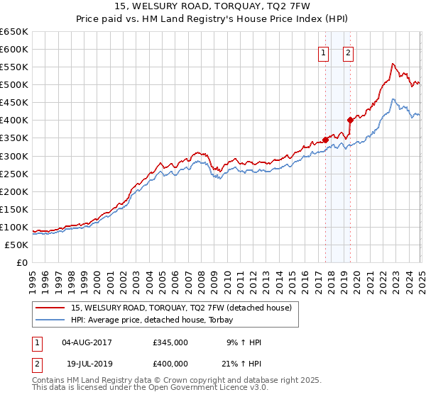 15, WELSURY ROAD, TORQUAY, TQ2 7FW: Price paid vs HM Land Registry's House Price Index