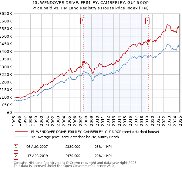 15, WENDOVER DRIVE, FRIMLEY, CAMBERLEY, GU16 9QP: Price paid vs HM Land Registry's House Price Index